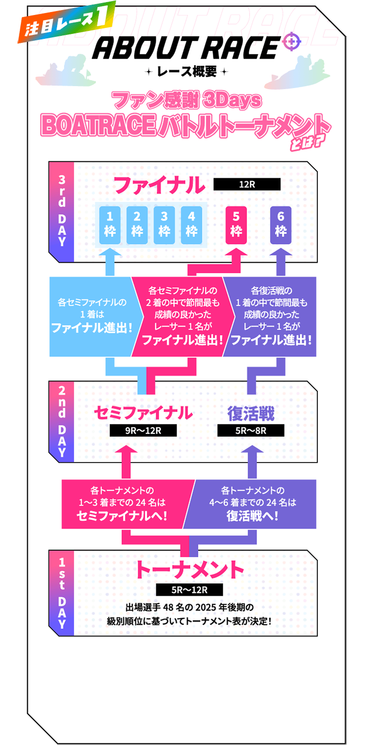 ABOUT RACE レース概要 ファン感謝3DaysBOATRACEバトルトーナメントとは？ ファン感謝3DaysBOATRACE表