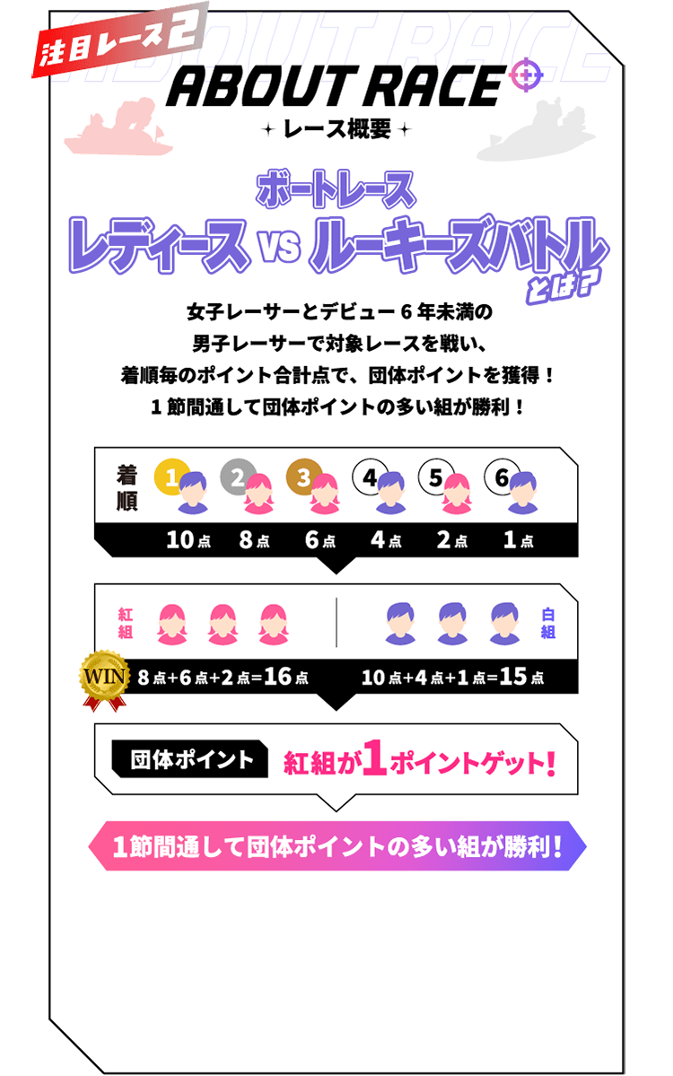 ABOUT RACE レース概要 ボートレースレディースvsルーキーズバトルとは？ 女子レーサーとデビュー6年未満の男子レーサーで対象レースを戦い、着順毎のポイント合計点で、団体ポイントを獲得！1節間通して団体ポイントの多い組が勝利！ ボートレースレディースvsルーキーズバトル表
